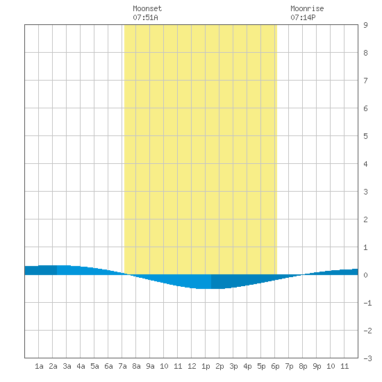 Port Ingleside tide chart for Monday, February 2, 2026
