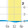 Port Ingleside tide chart for Monday, February 2, 2026