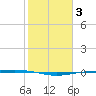 Port Ingleside tide chart for Tuesday, February 3, 2026
