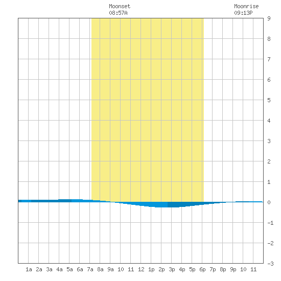 Port Ingleside tide chart for Wednesday, February 4, 2026