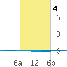 Port Ingleside tide chart for Wednesday, February 4, 2026