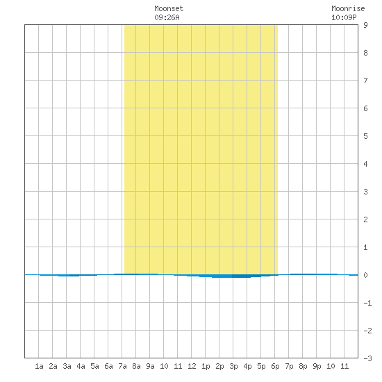 Port Ingleside tide chart for Thursday, February 5, 2026