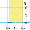 Port Ingleside tide chart for Thursday, February 5, 2026