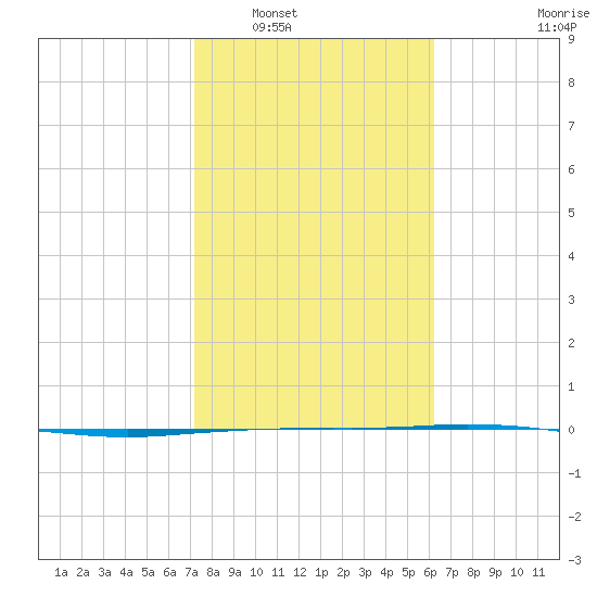 Port Ingleside tide chart for Friday, February 6, 2026