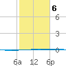 Port Ingleside tide chart for Friday, February 6, 2026
