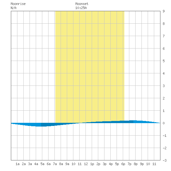 Port Ingleside tide chart for Saturday, February 7, 2026