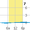 Port Ingleside tide chart for Saturday, February 7, 2026