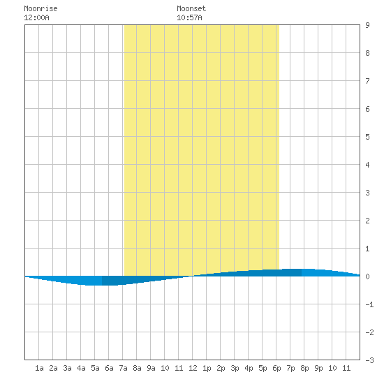 Port Ingleside tide chart for Sunday, February 8, 2026