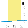 Port Ingleside tide chart for Sunday, February 8, 2026