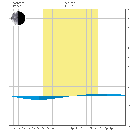 Port Ingleside tide chart for Monday, February 9, 2026
