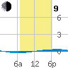 Port Ingleside tide chart for Monday, February 9, 2026