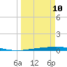 Port Ingleside tide chart for Tuesday, March 10, 2026