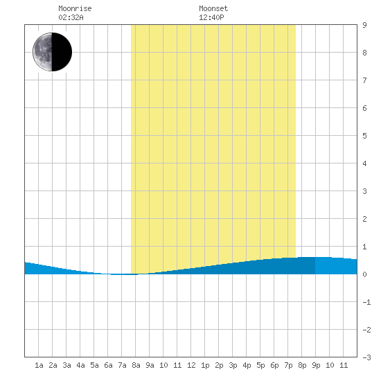 Port Ingleside tide chart for Wednesday, March 11, 2026