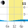 Port Ingleside tide chart for Wednesday, March 11, 2026