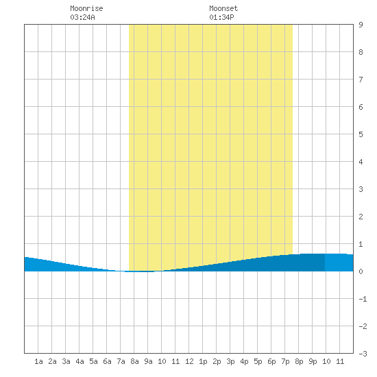 Port Ingleside tide chart for Thursday, March 12, 2026