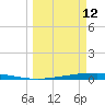 Port Ingleside tide chart for Thursday, March 12, 2026
