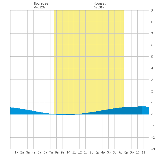 Port Ingleside tide chart for Friday, March 13, 2026