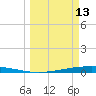 Port Ingleside tide chart for Friday, March 13, 2026