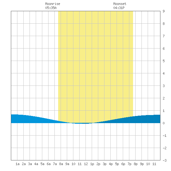 Port Ingleside tide chart for Sunday, March 15, 2026