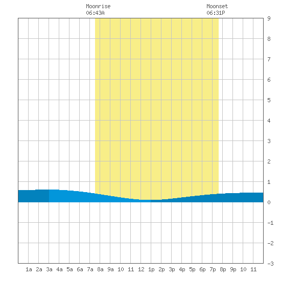Port Ingleside tide chart for Tuesday, March 17, 2026