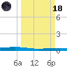 Port Ingleside tide chart for Wednesday, March 18, 2026