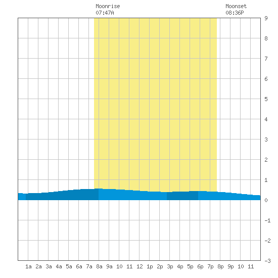 Port Ingleside tide chart for Thursday, March 19, 2026