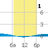 Port Ingleside tide chart for Sunday, March 1, 2026