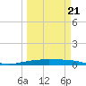 Port Ingleside tide chart for Saturday, March 21, 2026