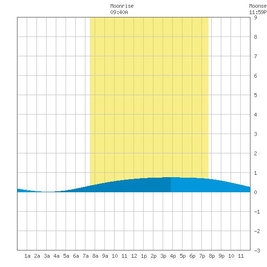 Port Ingleside tide chart for Sunday, March 22, 2026