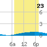 Port Ingleside tide chart for Monday, March 23, 2026