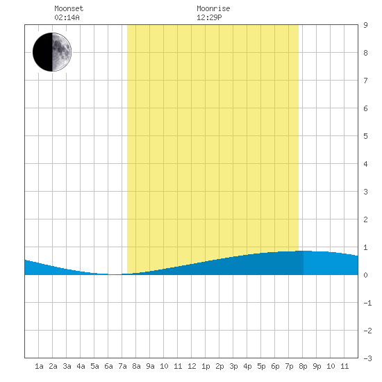 Port Ingleside tide chart for Wednesday, March 25, 2026