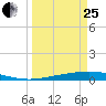 Port Ingleside tide chart for Wednesday, March 25, 2026