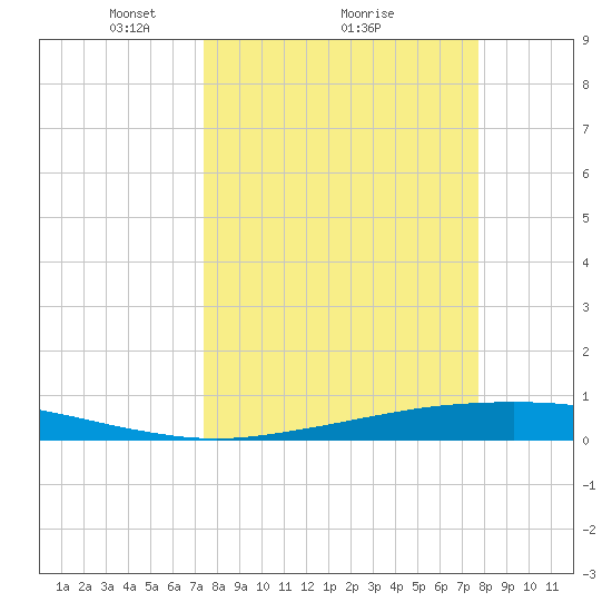 Port Ingleside tide chart for Thursday, March 26, 2026