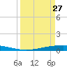 Port Ingleside tide chart for Friday, March 27, 2026