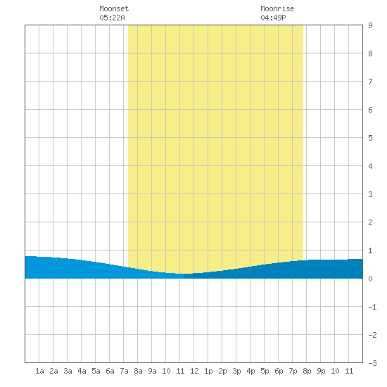 Port Ingleside tide chart for Sunday, March 29, 2026