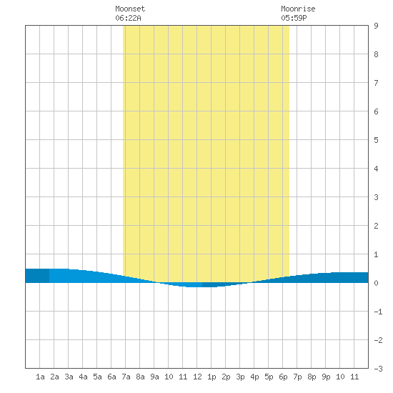 Port Ingleside tide chart for Monday, March 2, 2026
