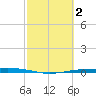 Port Ingleside tide chart for Monday, March 2, 2026