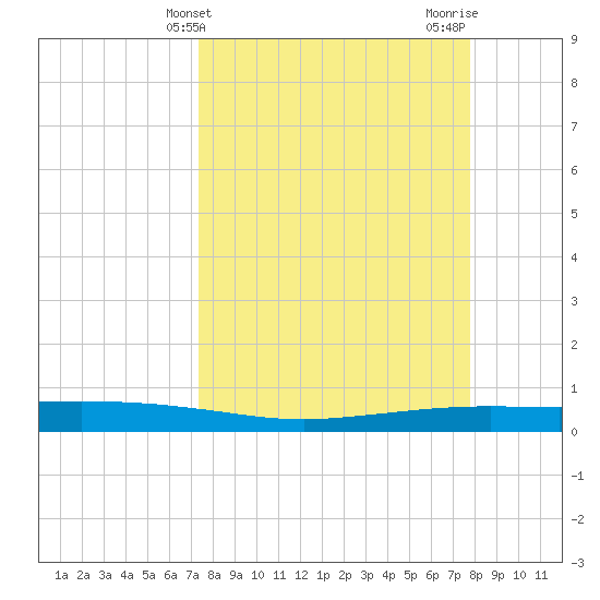 Port Ingleside tide chart for Monday, March 30, 2026