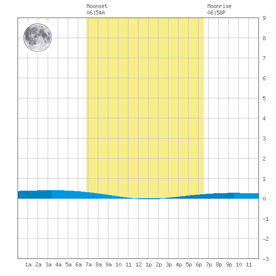 Port Ingleside tide chart for Tuesday, March 3, 2026