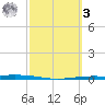 Port Ingleside tide chart for Tuesday, March 3, 2026