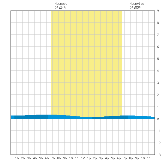 Port Ingleside tide chart for Wednesday, March 4, 2026
