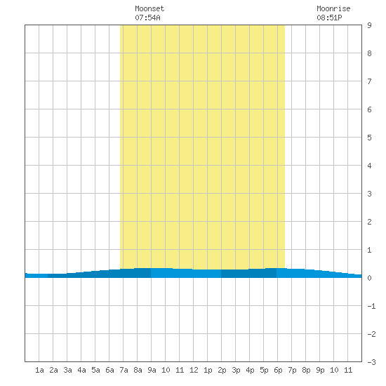 Port Ingleside tide chart for Thursday, March 5, 2026