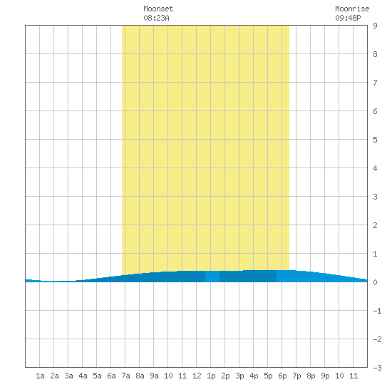 Port Ingleside tide chart for Friday, March 6, 2026