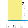 Port Ingleside tide chart for Saturday, March 7, 2026