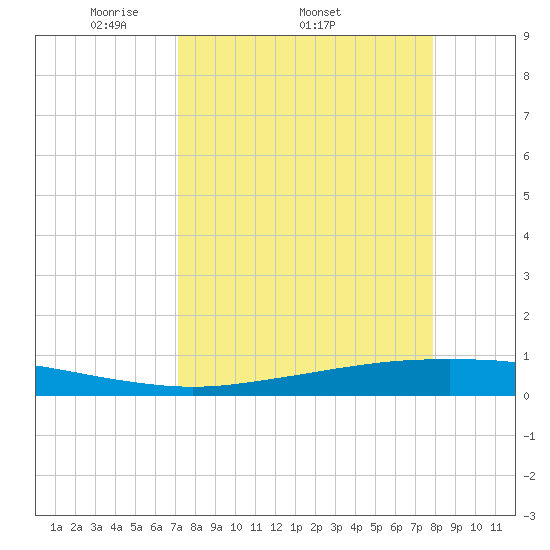 Port Ingleside tide chart for Friday, April 10, 2026
