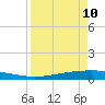 Port Ingleside tide chart for Friday, April 10, 2026