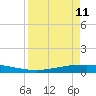 Port Ingleside tide chart for Saturday, April 11, 2026
