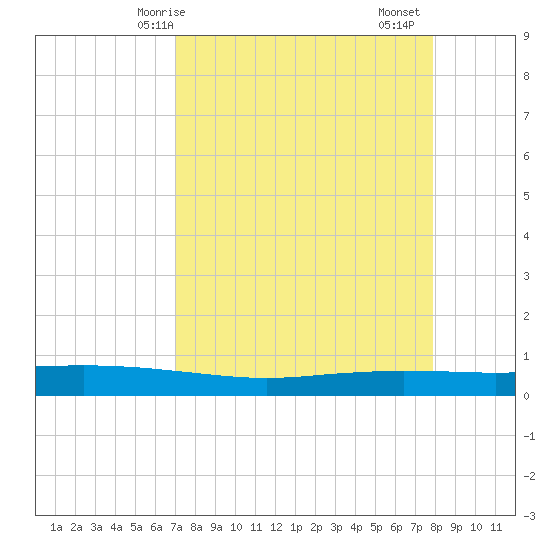 Port Ingleside tide chart for Tuesday, April 14, 2026