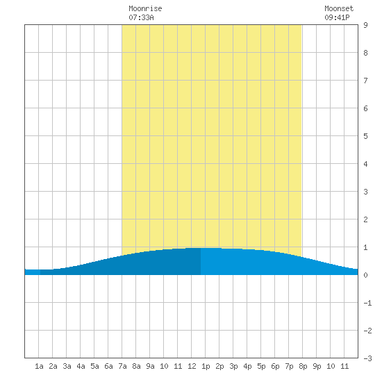 Port Ingleside tide chart for Saturday, April 18, 2026
