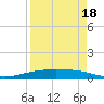 Port Ingleside tide chart for Saturday, April 18, 2026